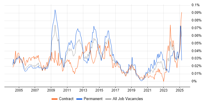 Job vacancy trend for Contact Management in London Job vacancy trend for Contact Management in London