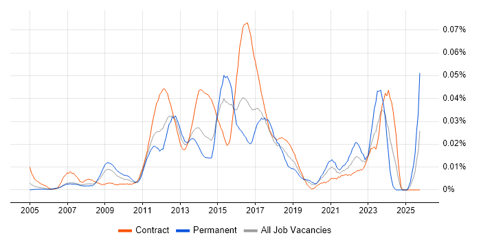 Contactless job vacancy trend in London