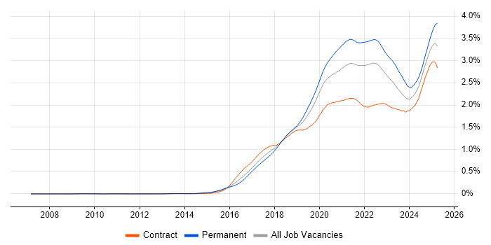 Job vacancy trend for Containerisation in London