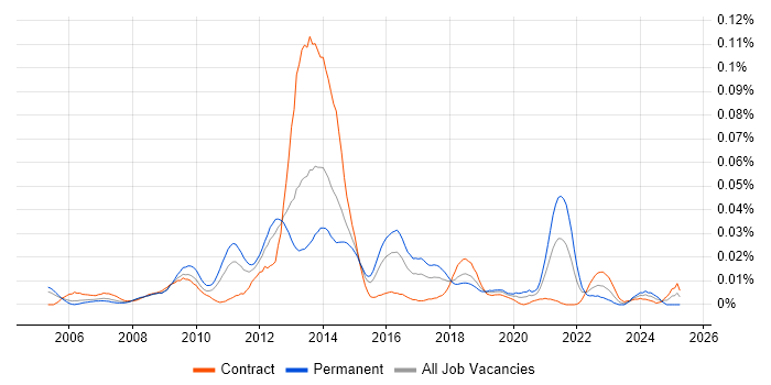 Job vacancy trend for Content Analysis in London Job vacancy trend for Content Analysis in London