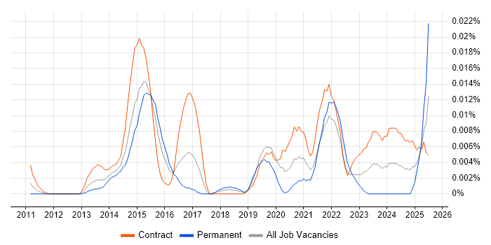 Job vacancy trend for Content Curation in London