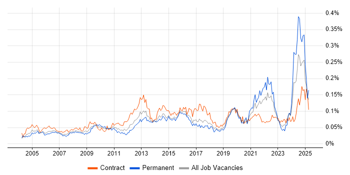Job vacancy trend for Content Development in London Job vacancy trend for Content Development in London