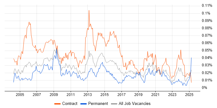 Job vacancy trend for Content Editor in London