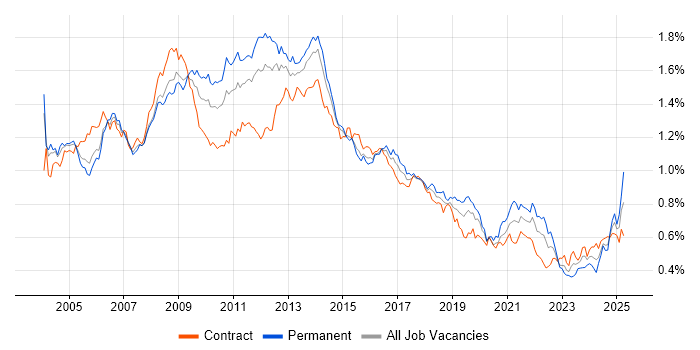 Job vacancy trend for Content Management in London Job vacancy trend for Content Management in London