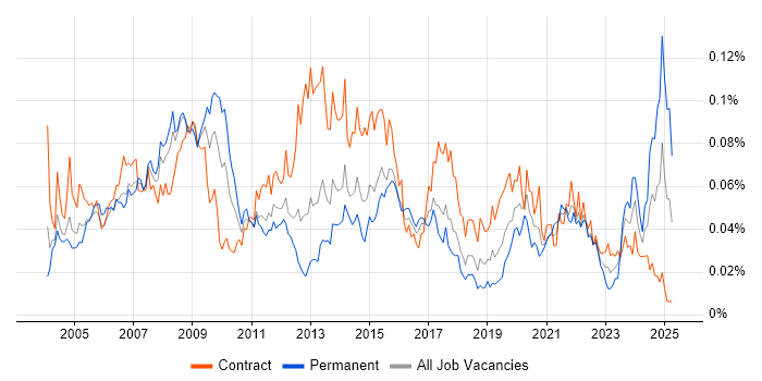 Job vacancy trend for Content Manager in London