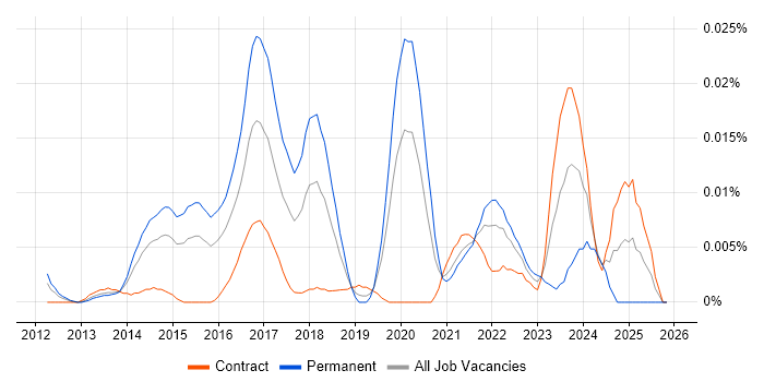Content Marketing Strategy job vacancy trend in London