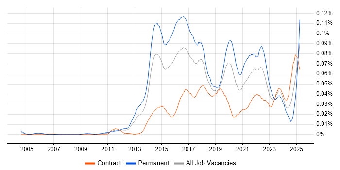 Job vacancy trend for Content Marketing in London Job vacancy trend for Content Marketing in London