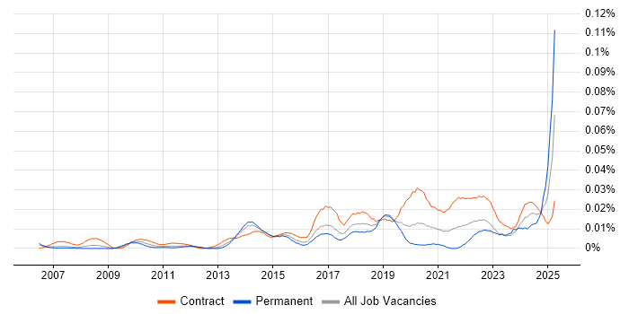 Job vacancy trend for Content Strategist in London