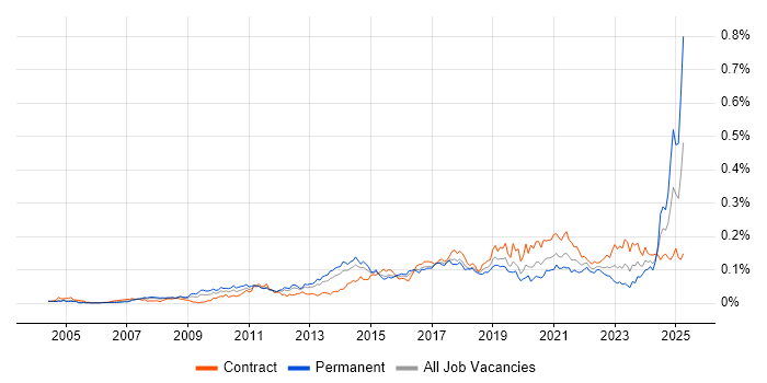 Job vacancy trend for Content Strategy in London Job vacancy trend for Content Strategy in London