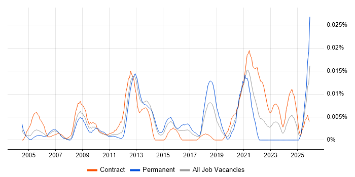 Content Syndication job vacancy trend in London