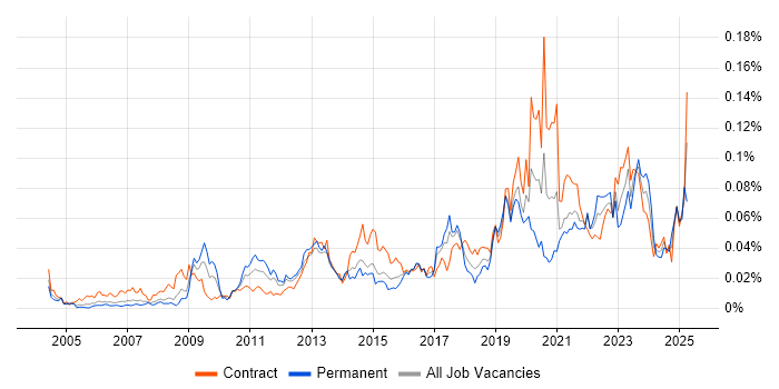 Job vacancy trend for Content Writing in London