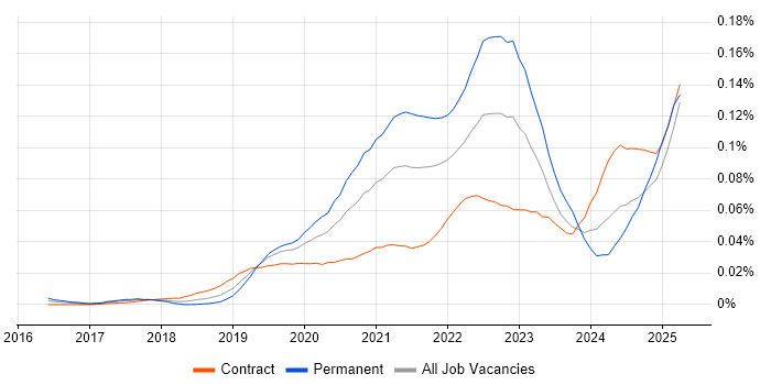 Job vacancy trend for Contentful in London