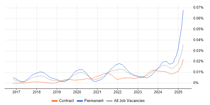 Job vacancy trend for Contentsquare in London Job vacancy trend for Contentsquare in London