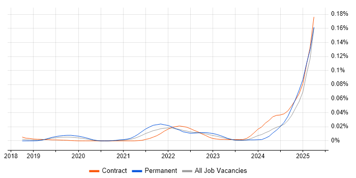 Job vacancy trend for Contentstack in London