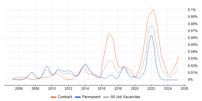 Job vacancy trend for Contextual Inquiry in London