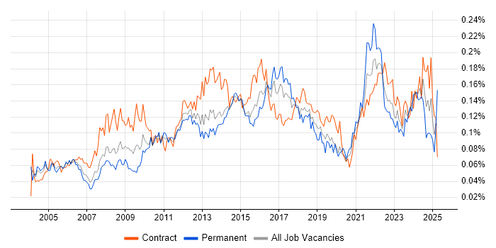 Job vacancy trend for Contingency Planning in London
