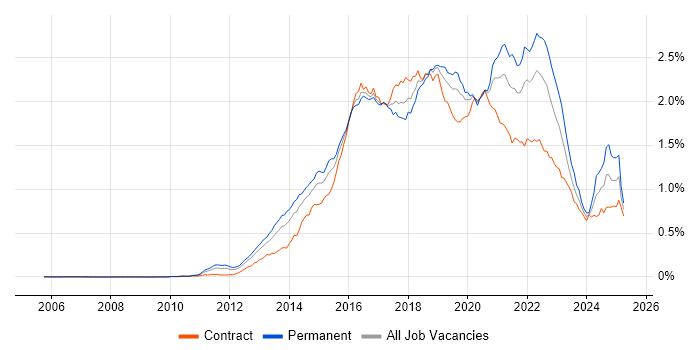 Job vacancy trend for Continuous Delivery in London