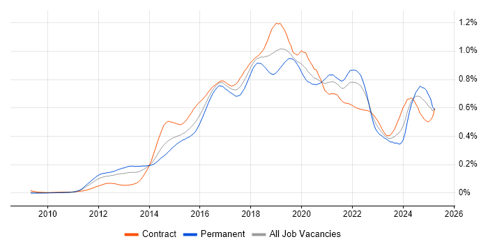 Job vacancy trend for Continuous Deployment in London