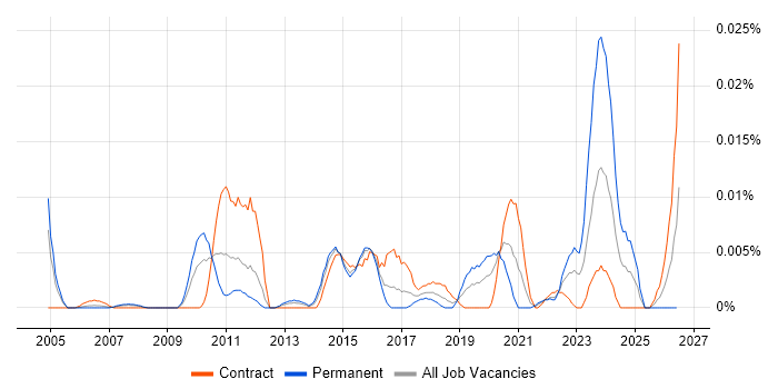 Continuous Improvement Analyst job vacancy trend in London