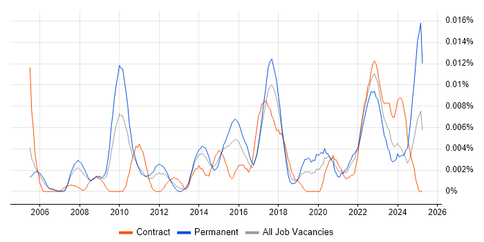 Job vacancy trend for Continuous Improvement Manager in London Job vacancy trend for Continuous Improvement Manager in London
