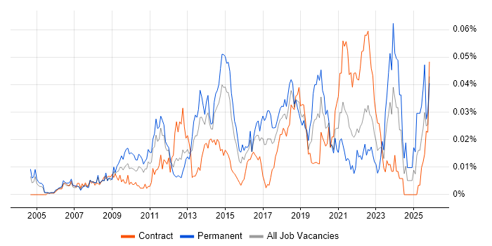 Continuous Improvement Process job vacancy trend in London