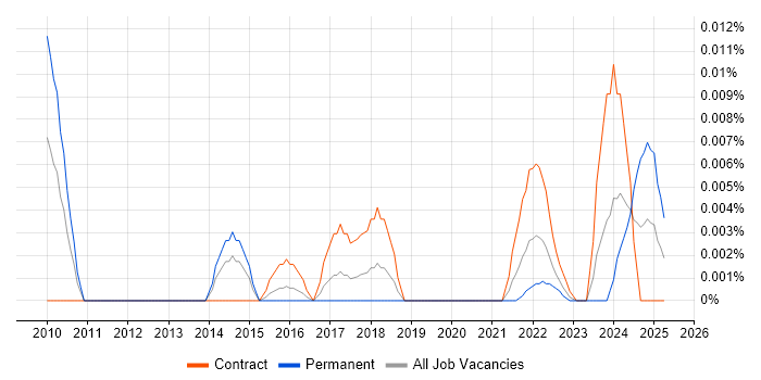 Job vacancy trend for Continuous Improvement Specialist in London Job vacancy trend for Continuous Improvement Specialist in London