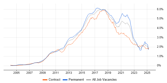 Job vacancy trend for Continuous Integration in London