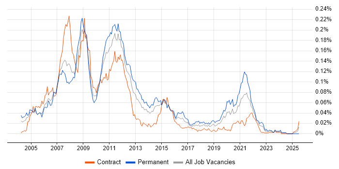 Job vacancy trend for Contract for Difference in London