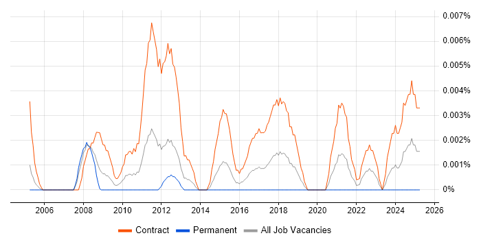 Job vacancy trend for Contract Management Business Analyst in London Job vacancy trend for Contract Management Business Analyst in London