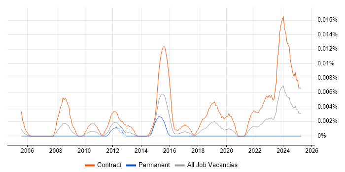 Job vacancy trend for Contract Management Consultant in London Job vacancy trend for Contract Management Consultant in London