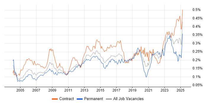 Job vacancy trend for Contract Management in London Job vacancy trend for Contract Management in London