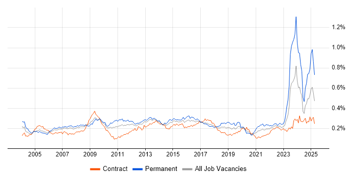 Job vacancy trend for Contract Negotiation in London Job vacancy trend for Contract Negotiation in London