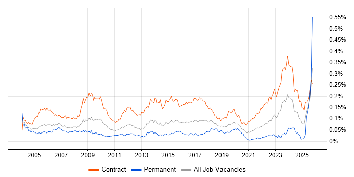 Contracts Manager job vacancy trend in London Contracts Manager job vacancy trend in London