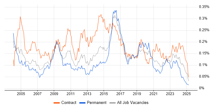 Job vacancy trend for Control-M in London