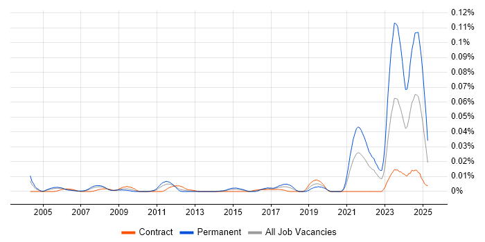 Job vacancy trend for Control Systems Engineer in London Job vacancy trend for Control Systems Engineer in London