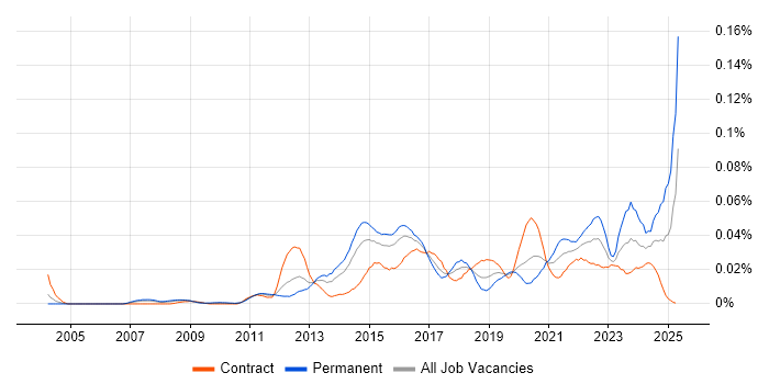 Job vacancy trend for Converged Infrastructure in London Job vacancy trend for Converged Infrastructure in London