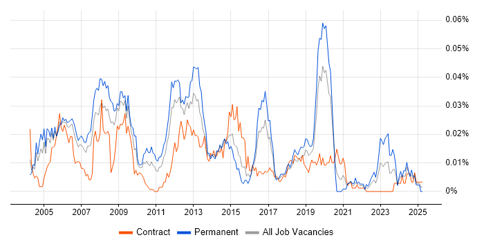 Job vacancy trend for Converged Networks in London