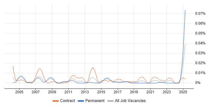 Job vacancy trend for Convergent Charging in London Job vacancy trend for Convergent Charging in London