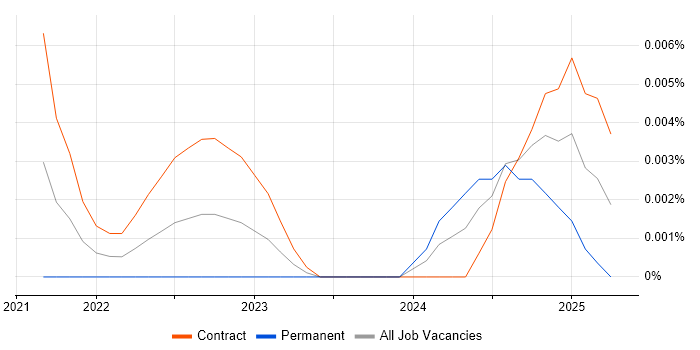 Job vacancy trend for Conversational AI Architect in London
