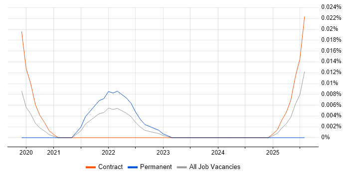 Job vacancy trend for Conversational AI Developer in London