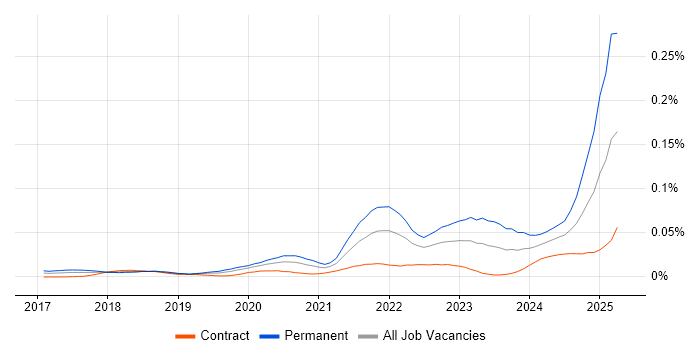 Job vacancy trend for Conversational AI in London