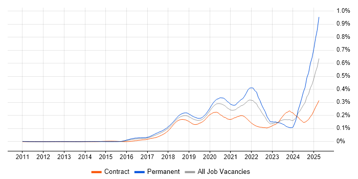 Job vacancy trend for Conversational UI in London Job vacancy trend for Conversational UI in London