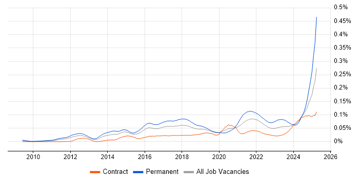 Job vacancy trend for Conversion Rate Optimisation in London Job vacancy trend for Conversion Rate Optimisation in London