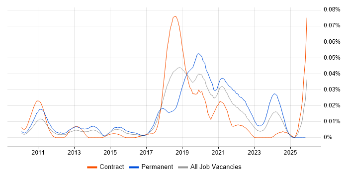 Convolutional Neural Network job vacancy trend in London