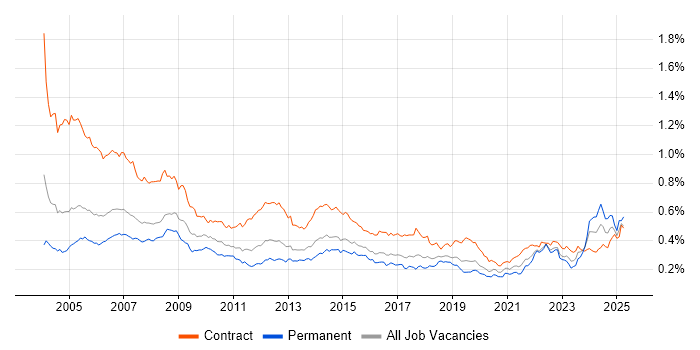 Job vacancy trend for Coordinator in London