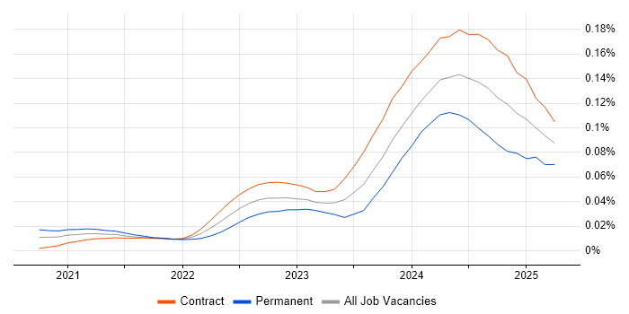 Job vacancy trend for Copilot Studio in London Job vacancy trend for Copilot Studio in London