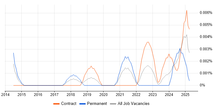 Job vacancy trend for COPPA in London