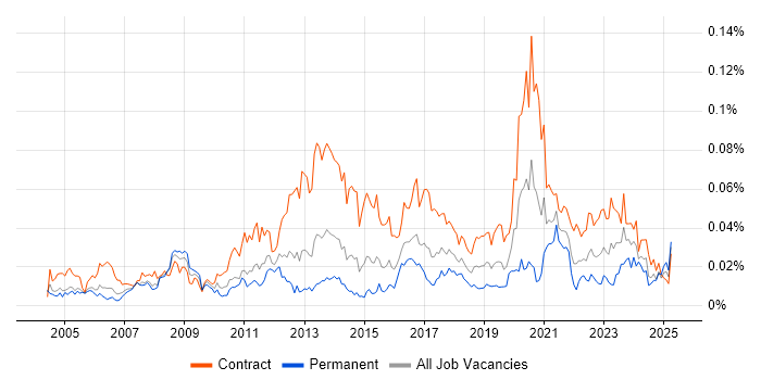 Job vacancy trend for Copywriter in London Job vacancy trend for Copywriter in London
