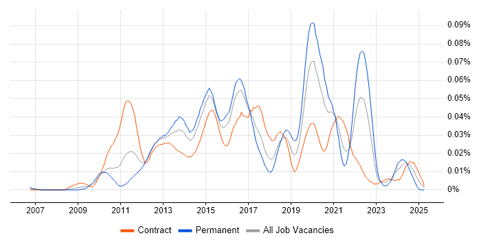 Job vacancy trend for Core Animation in London