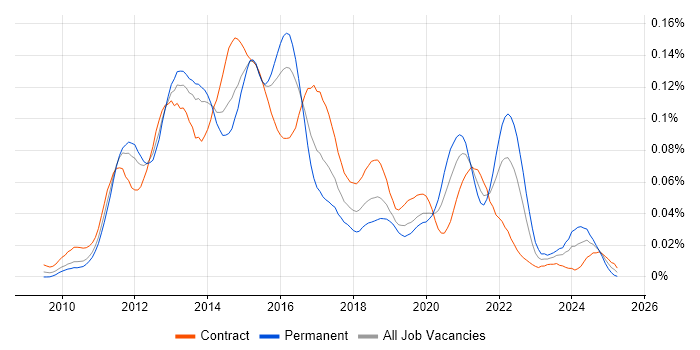 Job vacancy trend for Core Data in London Job vacancy trend for Core Data in London